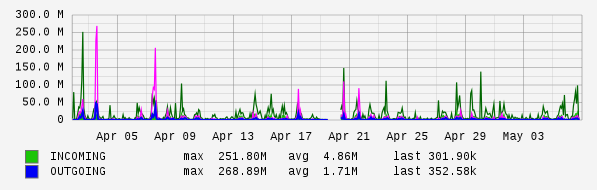 Monthly View Graph