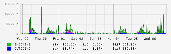 Weekly View Graph