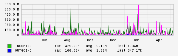 Yearly View Graph