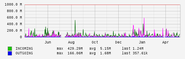 Yearly View Graph