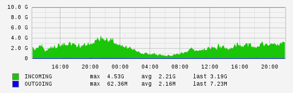 Daily View Graph