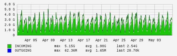 Monthly View Graph