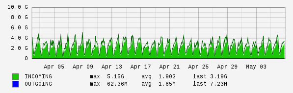 Monthly View Graph