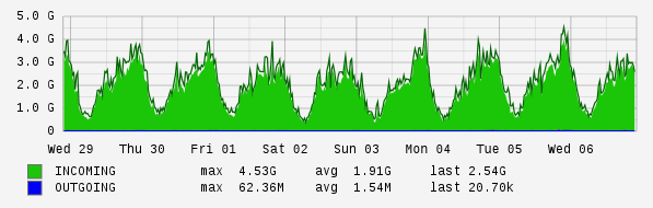 Weekly View Graph