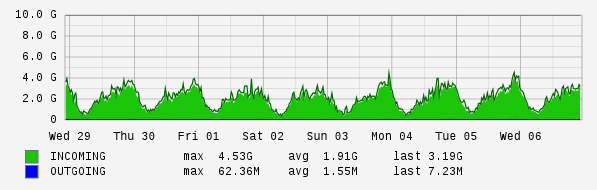 Weekly View Graph