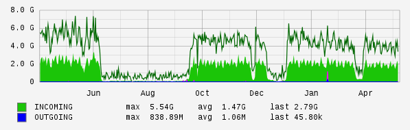 Yearly View Graph
