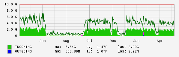 Yearly View Graph