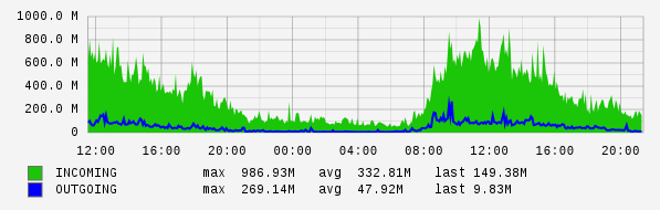 Daily View Graph