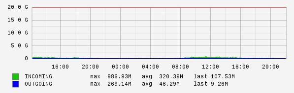 Daily View Graph