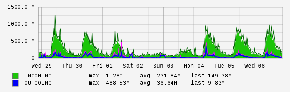 Weekly View Graph