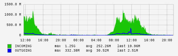 Daily View Graph