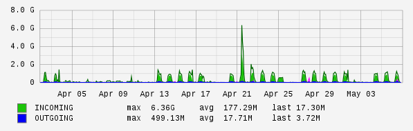 Monthly View Graph