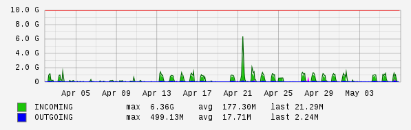 Monthly View Graph
