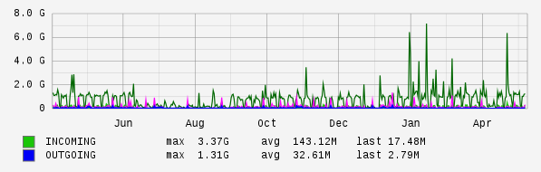 Yearly View Graph