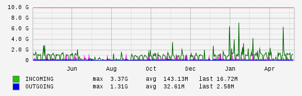 Yearly View Graph
