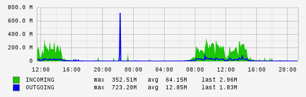 Daily View Graph