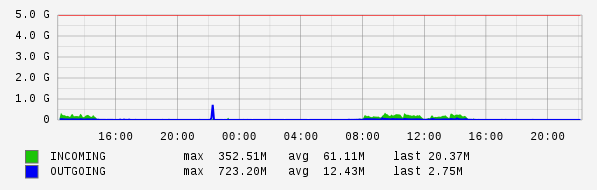 Daily View Graph