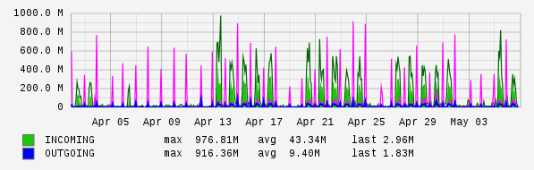 Monthly View Graph