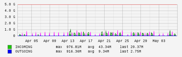Monthly View Graph