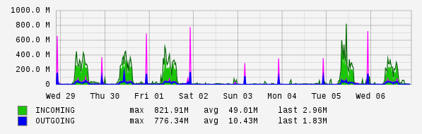 Weekly View Graph