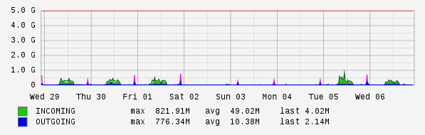 Weekly View Graph