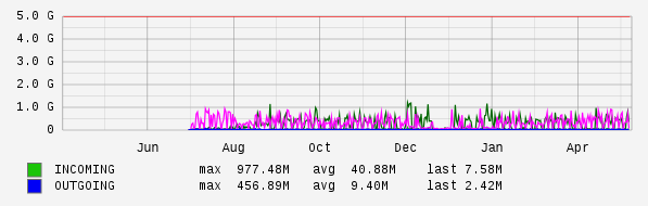Yearly View Graph
